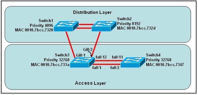 200-101-interconnecting-cisco-networking-devices-part-2-icnd2_img_201