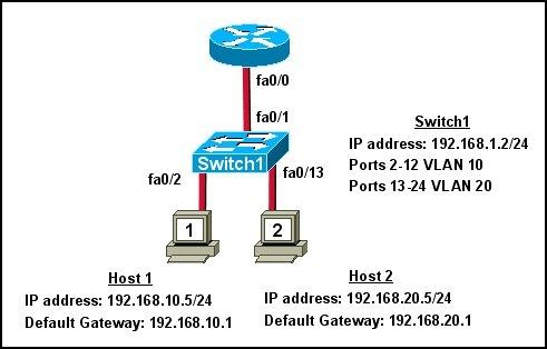 default gateway for setting up cisco 2950 switch