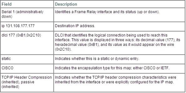 What Is The Result Of Issuing The Frame Relay Map Ip 192 168 1 2 202 Broadcast Command