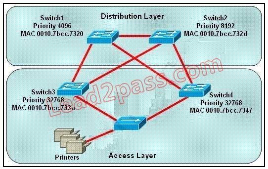 200-125-cisco-certified-network-associate_img_053