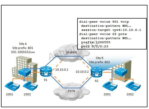 642-437-implementing-cisco-unified-communications-voice-over-ip-and-qos_img_015