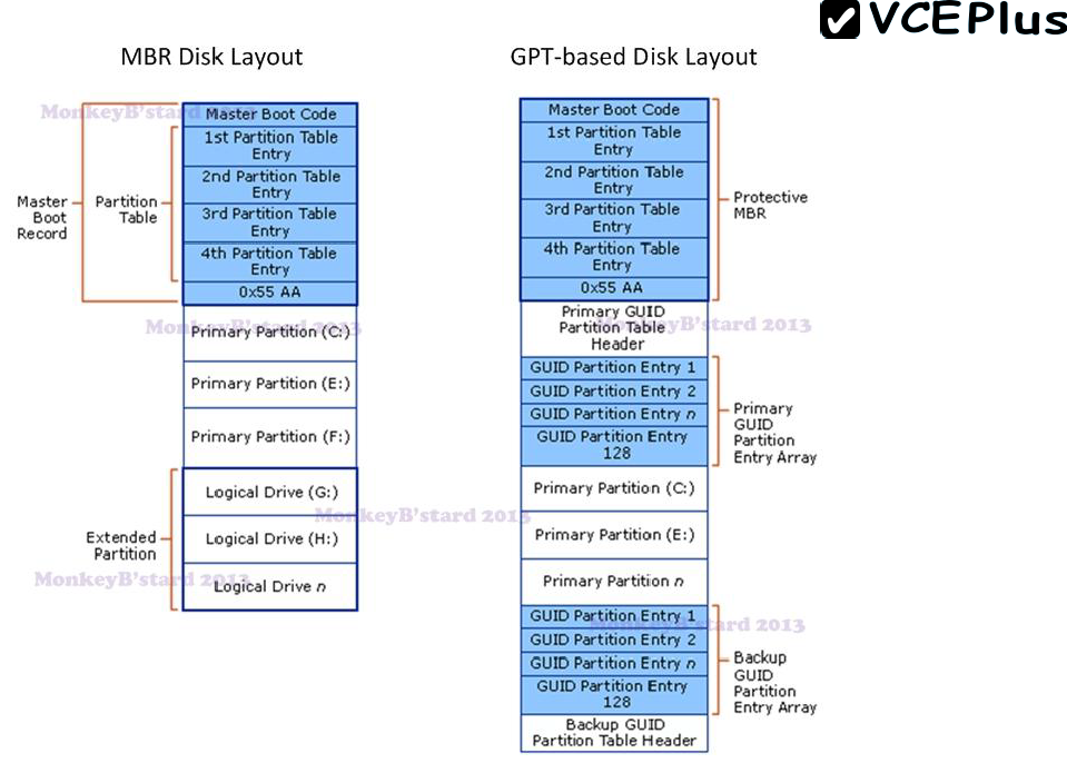 Mbr конвертация. Таблица разделов жесткого диска. Структура GPT диска. Структура диска MBR. Таблица разделов диска MBR.